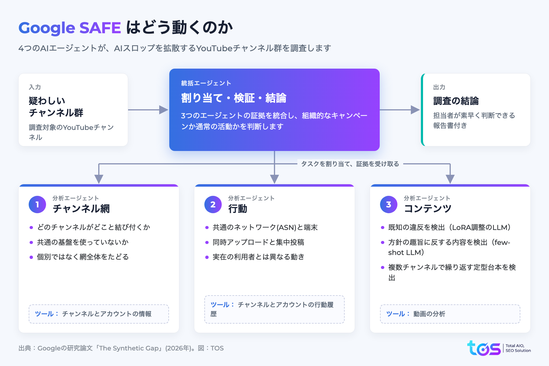 Google SAFEの仕組み:統括エージェントと、チャンネル網・行動・コンテンツを分析する3つのエージェント