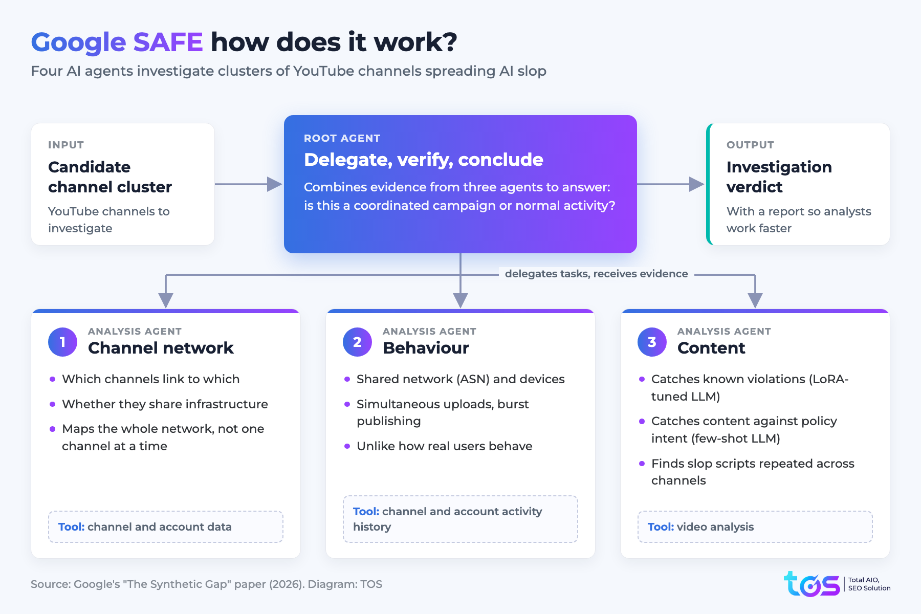 Diagram of how Google SAFE works: a root agent and three agents analysing channel network, behaviour and content