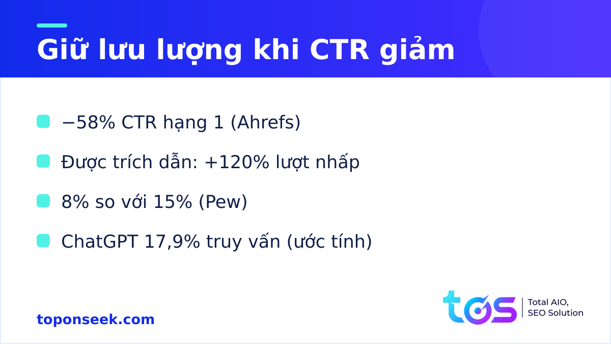 Số liệu CTR khi có AI Overviews và thị phần truy vấn AI theo Ahrefs, Seer Interactive, Pew Research, First Page Sage