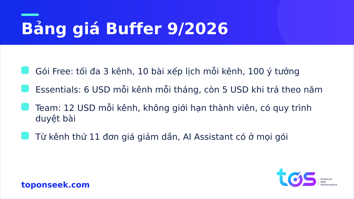 Bảng giá Buffer tháng 9/2026 gồm gói Free, Essentials và Team tính theo kênh