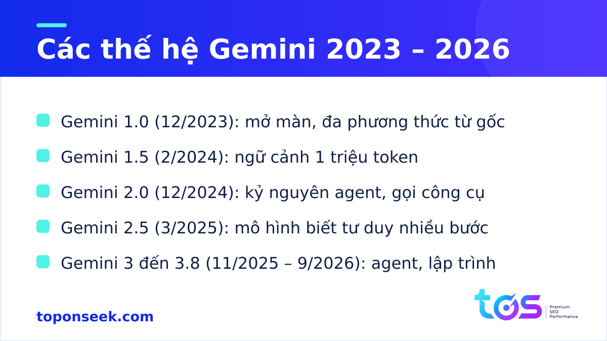 Dòng thời gian các thế hệ Gemini từ 1.0 năm 2023 đến 3.8 Flash năm 2026