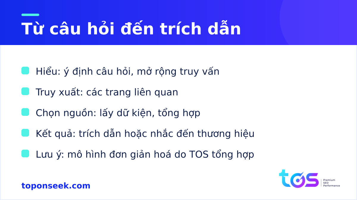 Mô hình do TOS tổng hợp về cách GEO hoạt động, từ câu hỏi của người dùng đến trích dẫn trong câu trả lời AI