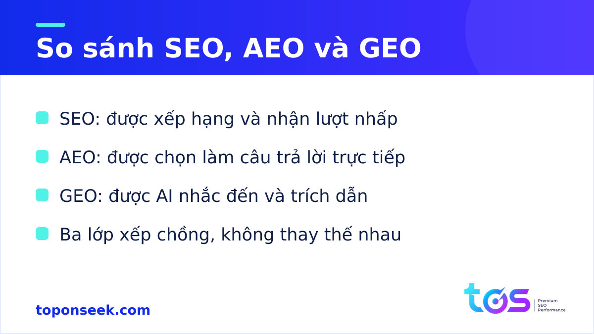 So sánh mục tiêu của SEO, AEO và GEO: ba lớp tối ưu xếp chồng, không thay thế nhau