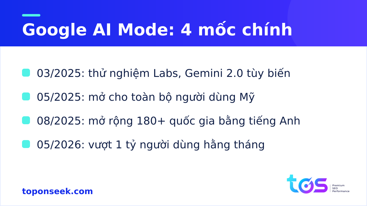 Google AI Mode hoạt động thế nào với query fan-out