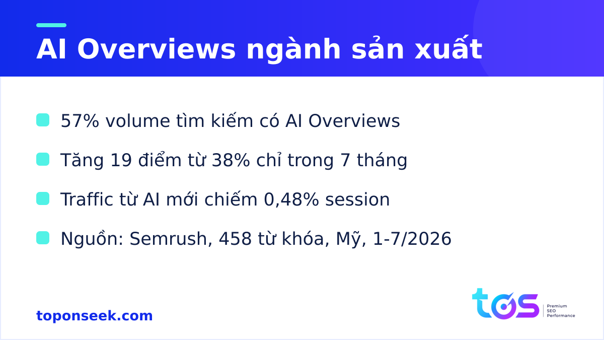 AI Overviews trong tìm kiếm ngành sản xuất theo nghiên cứu Semrush