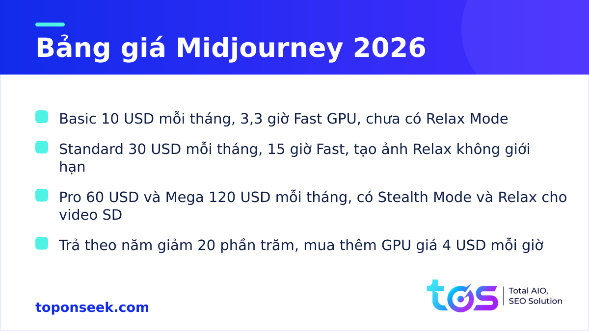 Bảng giá Midjourney 2026 gồm bốn gói Basic, Standard, Pro và Mega