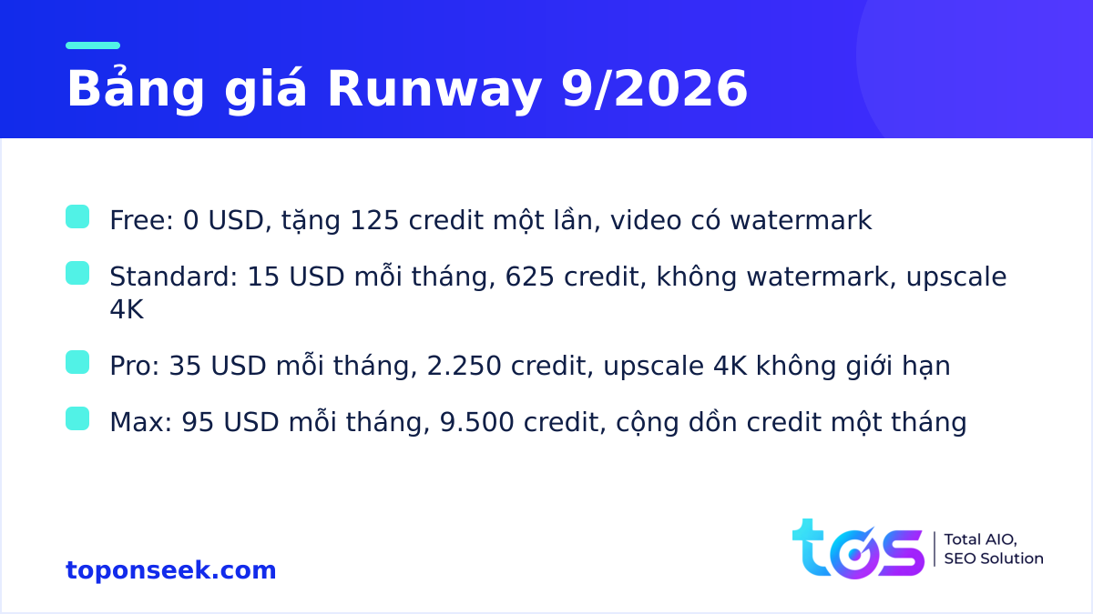 Bảng giá các gói Runway Free, Standard, Pro và Max tính đến tháng 9/2026
