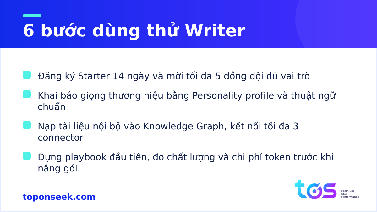 Sáu bước dùng thử Writer từ đăng ký Starter đến dựng playbook đầu tiên