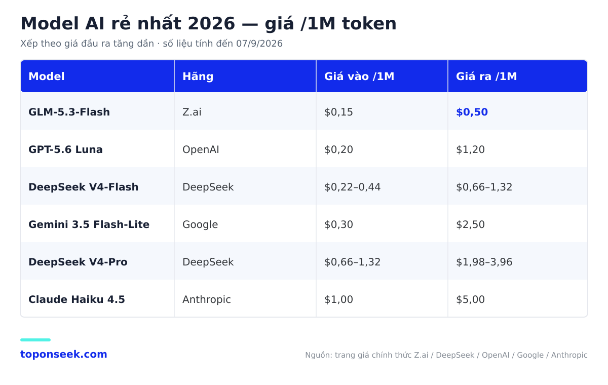 Bảng model AI rẻ nhất 2026 theo giá token, cập nhật 7/9/2026