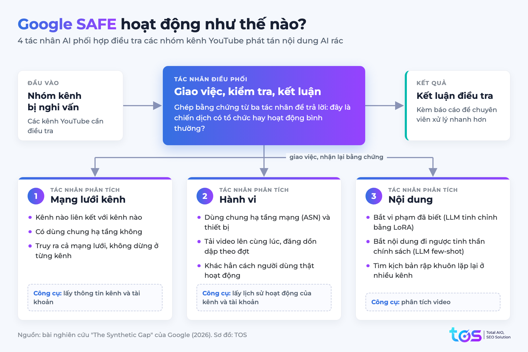 Sơ đồ cách Google SAFE hoạt động: tác nhân điều phối và ba tác nhân phân tích mạng lưới kênh, hành vi, nội dung