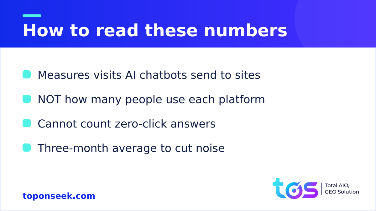 Four things to remember when reading AI market-share data: it measures visits AI chatbots send to sites, not how many people use each platform, cannot count zero-click answers, and uses a three-month average