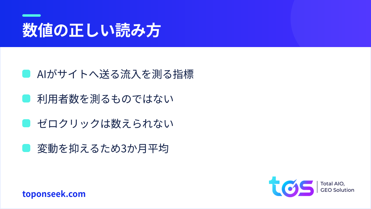 AIの市場シェア数値を読む際の4つの注意点：AIがサイトへ送る流入を測る指標であり、利用者数を測るものではなく、ゼロクリックは数えられず、変動を抑えるため3か月平均を用いる