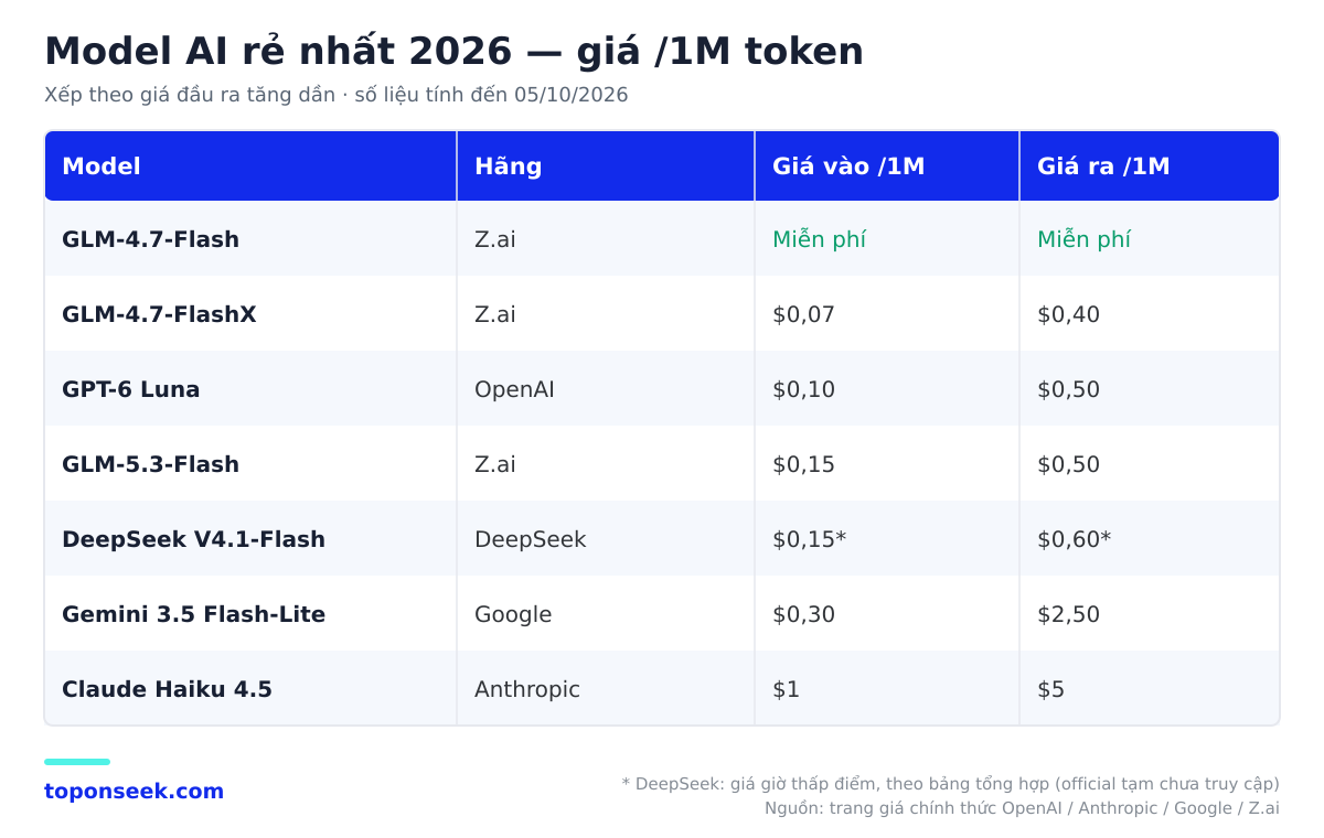 Bảng model AI rẻ nhất 2026 theo giá token, cập nhật 05/10/2026